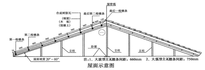 合成樹脂瓦安裝的坡度是多少？